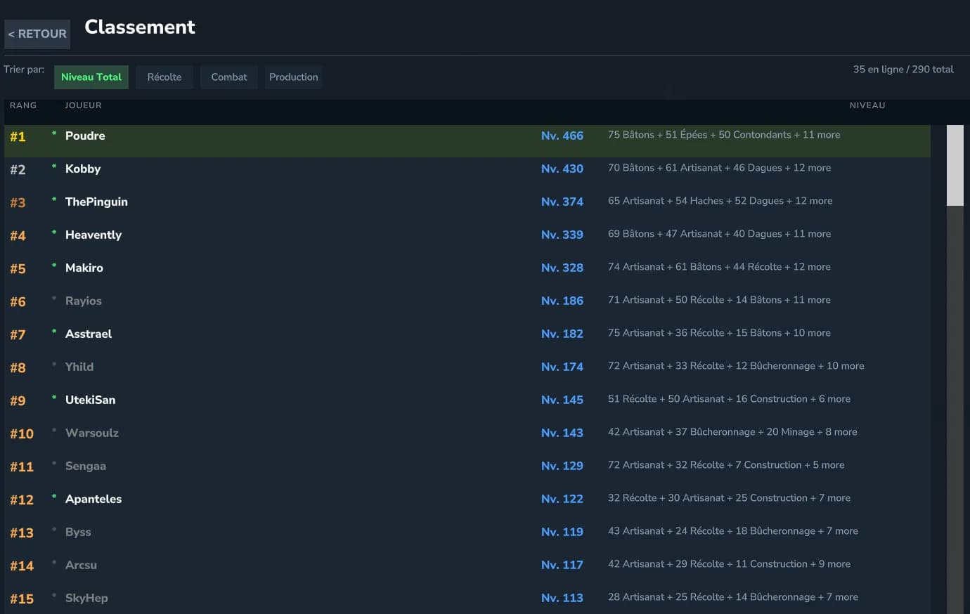 Resultados del evento de XP — top 15
